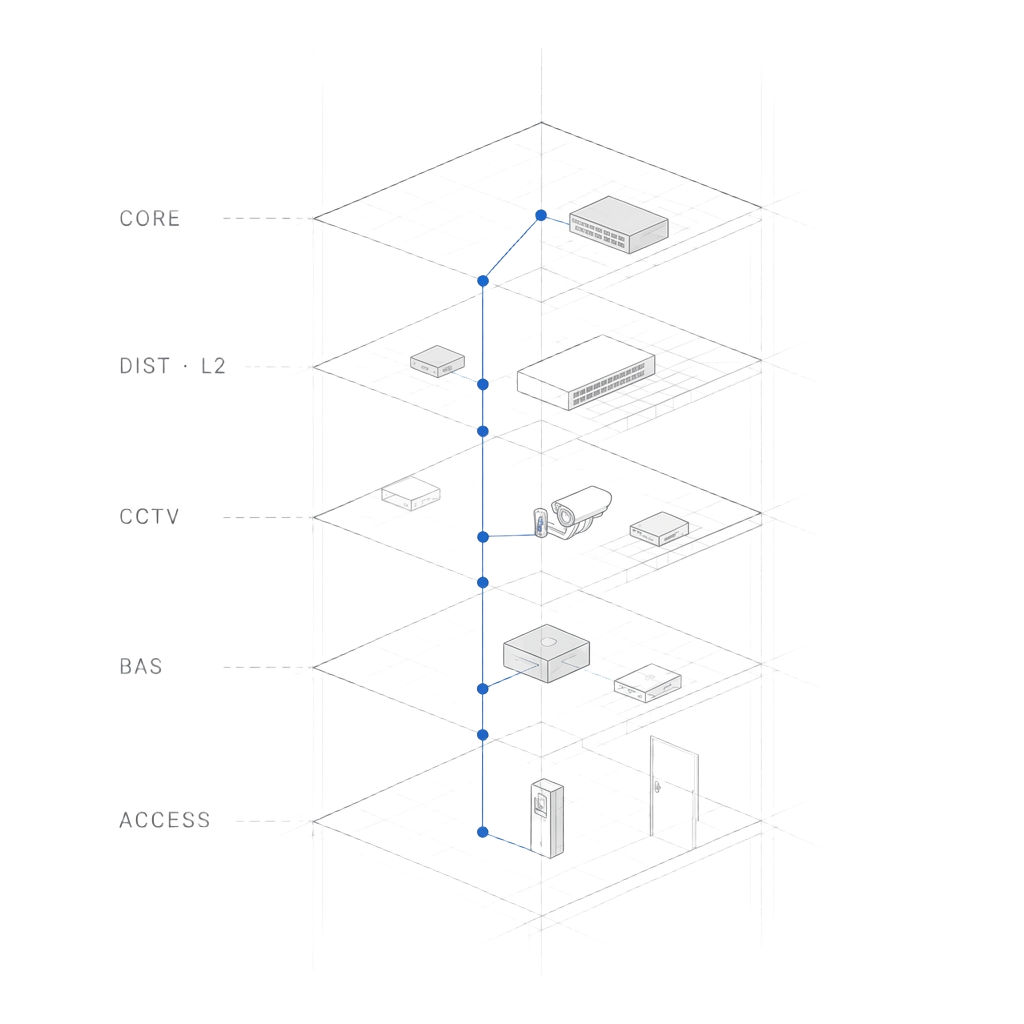 Isometric diagram showing structured network layers: core, distribution, CCTV, BAS, and access.